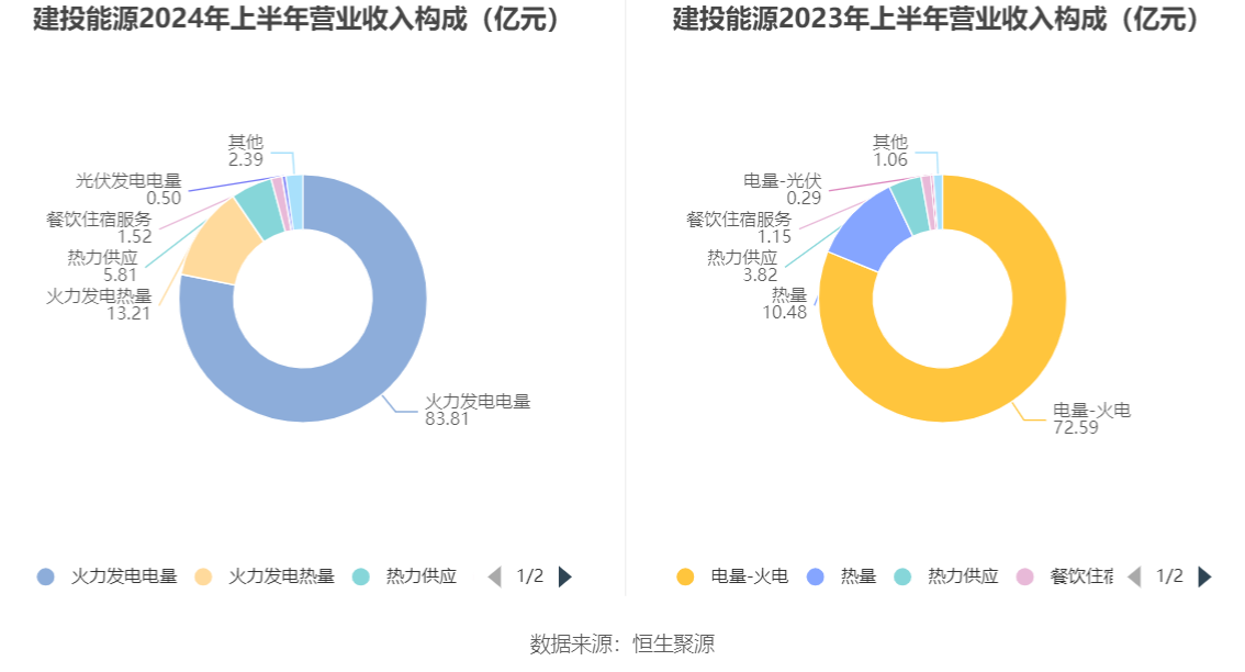 建投能源扣非净利润暴增54倍，新能源转型战略备受瞩目